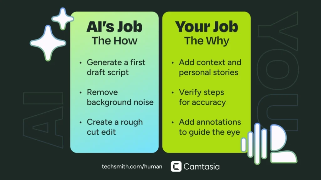 Roles of AI and humans in video production—AI handles how, humans handle why.