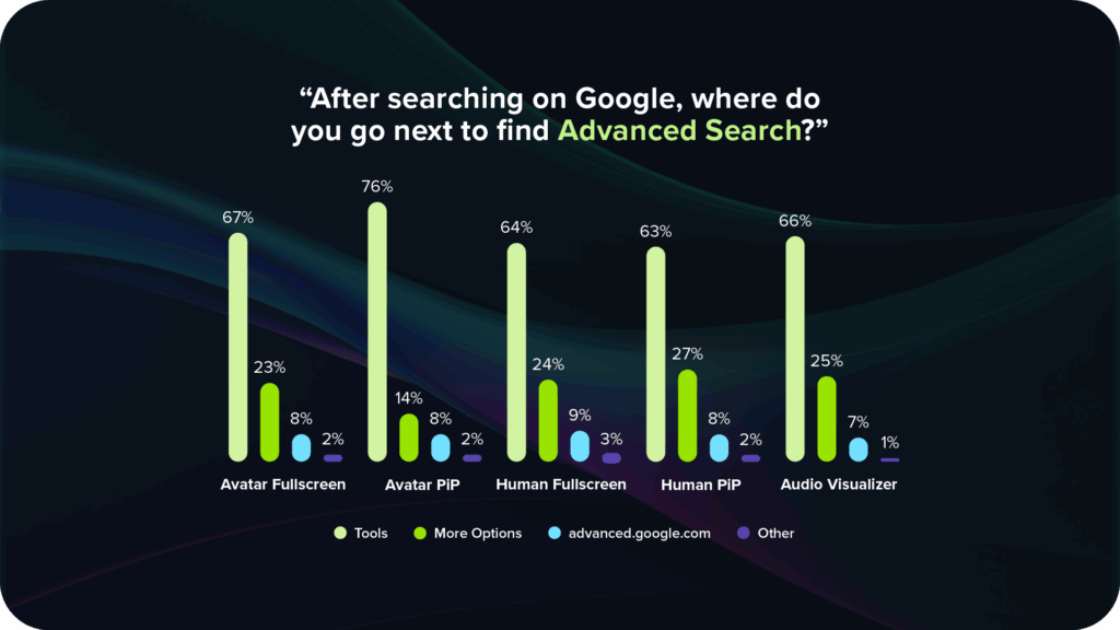 Bar chart showing where viewers looked for Google Advanced Search after a search across five video formats (avatar fullscreen, avatar PiP, human fullscreen, human PiP, audio visualizer): most chose “Tools” (63–76%), followed by “More options” (14–27%), with smaller shares for “advanced.google.com” (7–9%) and “Other” (1–3%).