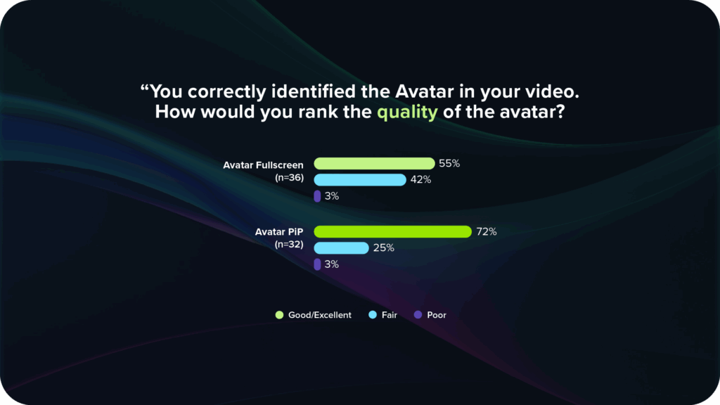 Horizontal bar chart rating avatar quality after viewers correctly identified the avatar. Avatar fullscreen (n=36): 55% good/excellent, 42% fair, 3% poor. Avatar PiP (n=32): 72% good/excellent, 25% fair, 3% poor.