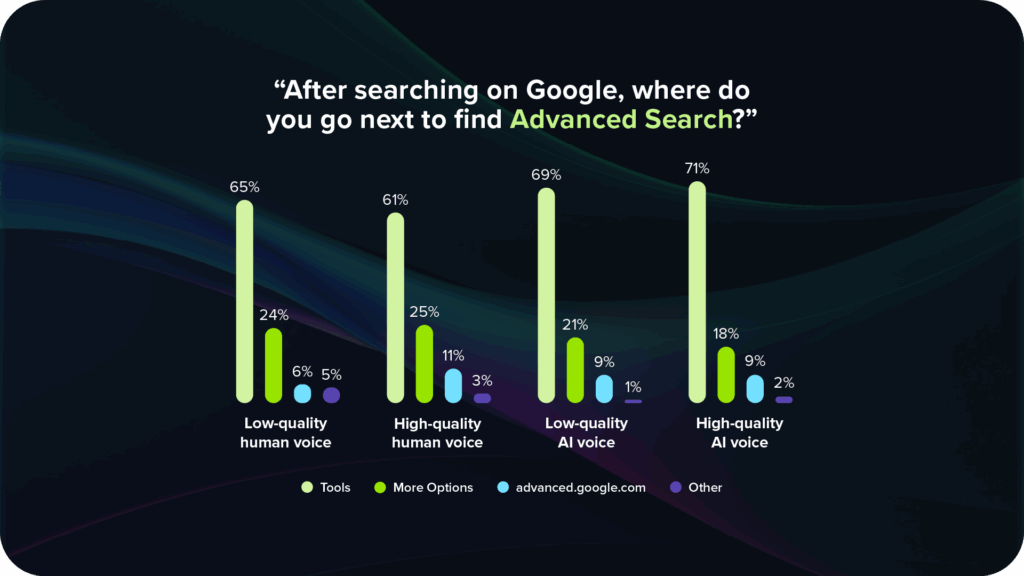 Bar chart showing where viewers went to find Google Advanced Search after a search, by voice type: low-quality human, high-quality human, low-quality AI, high-quality AI. “Tools” leads (61–71%), then “More options” (18–25%), with smaller shares for “advanced.google.com” (6–11%) and “Other” (1–5%).