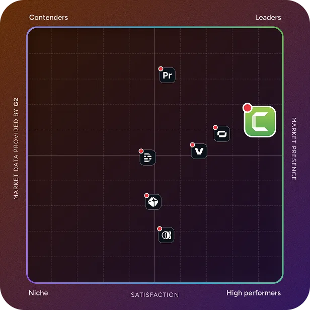G2 competitive Grid showing Camtasia as a Leader, ranking highest in both satisfaction and market presence among competitors in its category.